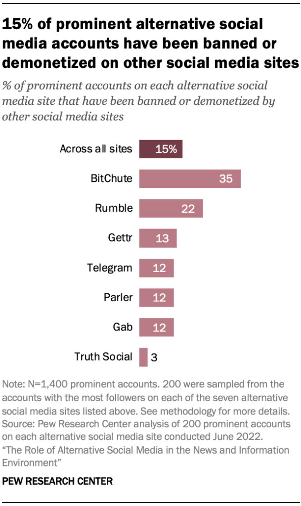15% of prominent alternative social media accounts have been banned or demonetized on other social media sites