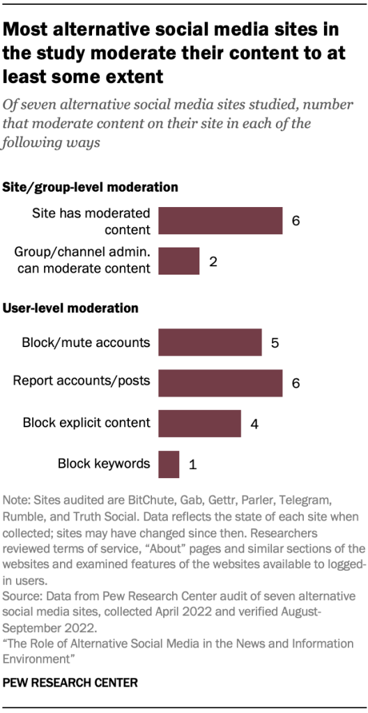 Most alternative social media sites in the study moderate their content to at least some extent