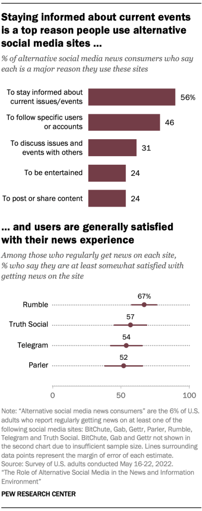Chart showing staying informed about current events is a top reason people use alternative social media sites and users are generally satisfied with their news experience