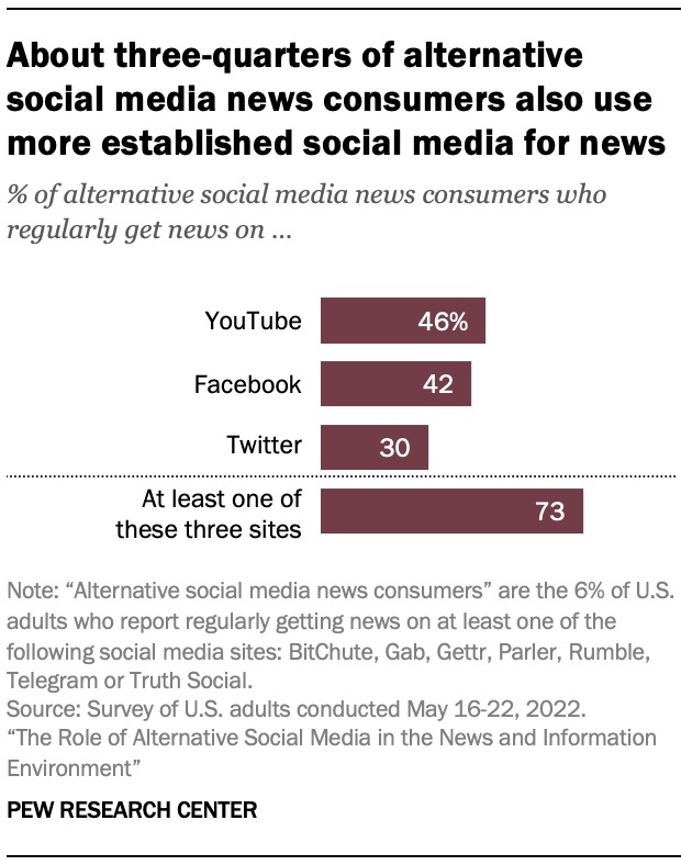 About three-quarters of alternative social media news consumers also use more established social media for news