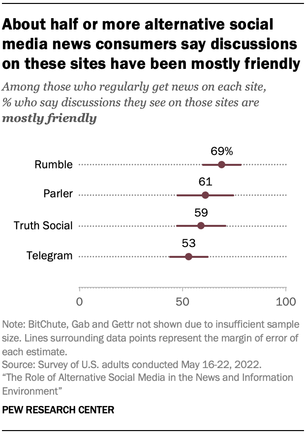 A chart showing that About half or more alternative social media news consumers say discussions on these sites have been mostly friendly