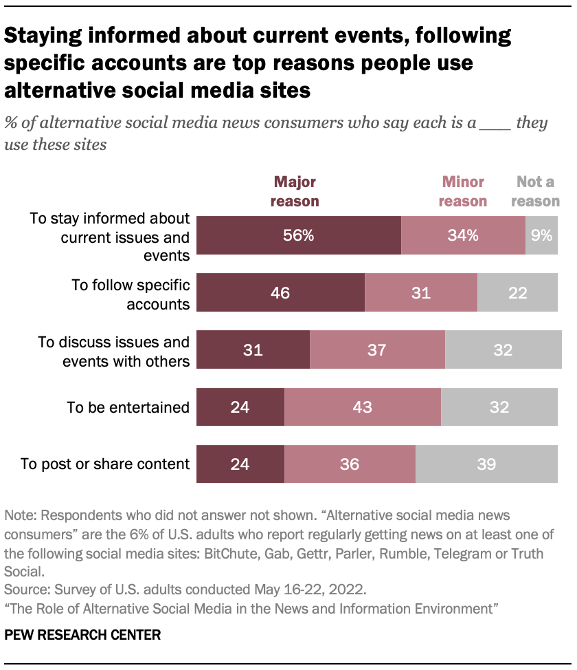 Staying informed about current events, following specific accounts are top reasons people use alternative social media sites