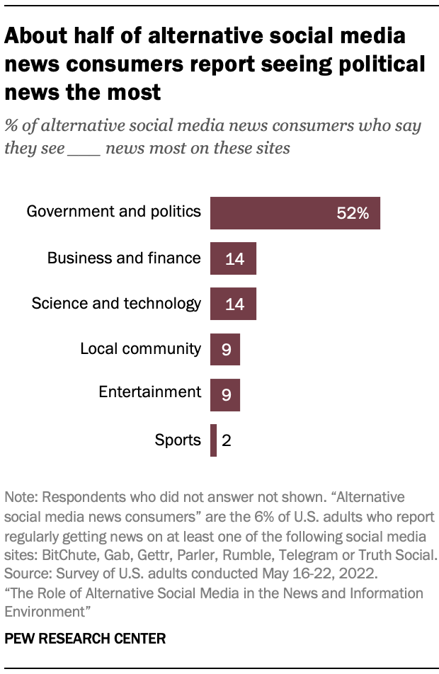 A chart showing that about half of alternative social media news consumers report seeing political news the most