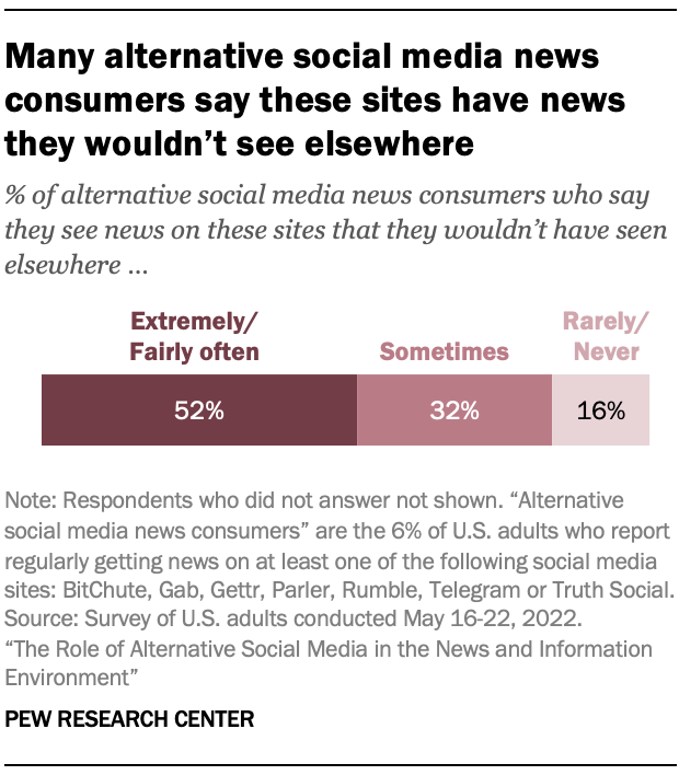 A chart showing that many alternative social media news consumers say these sites have news they wouldn’t see elsewhere