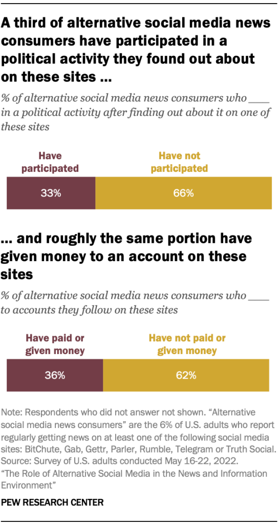 A chart showing that a third of alternative social media news consumers have participated in a political activity they found out about on these sites and roughly the same portion have given money to an account on these sites