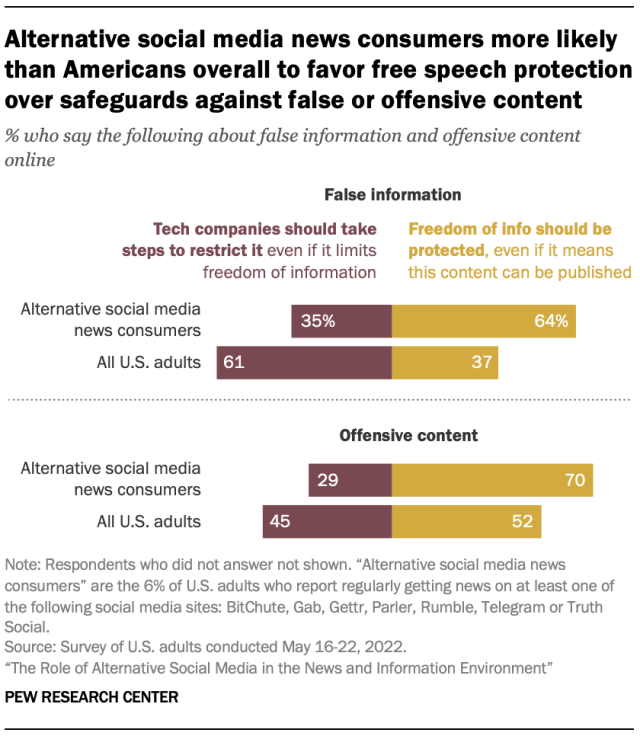 A chart showing that alternative social media news consumers more likely than Americans overall to favor free speech protection over safeguards against false or offensive content