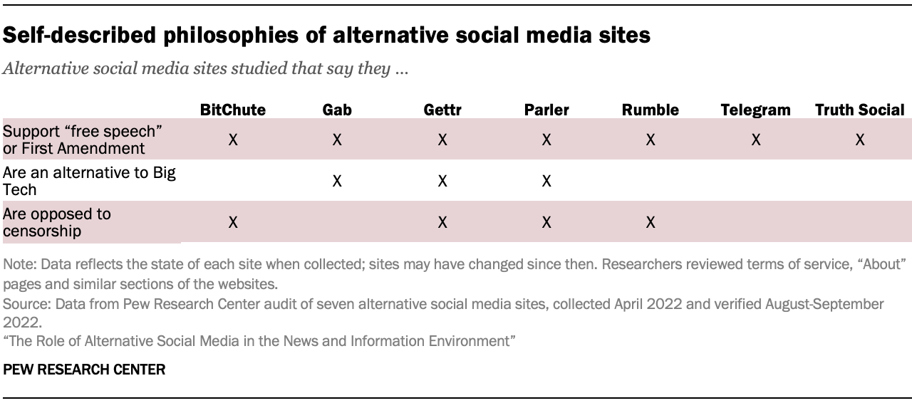 Table showing self-described philosophies of alternative social media sites