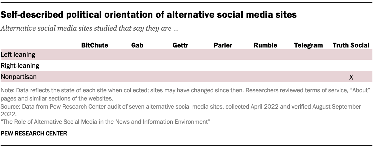 Table showing self-described political orientation of alternative social media sites