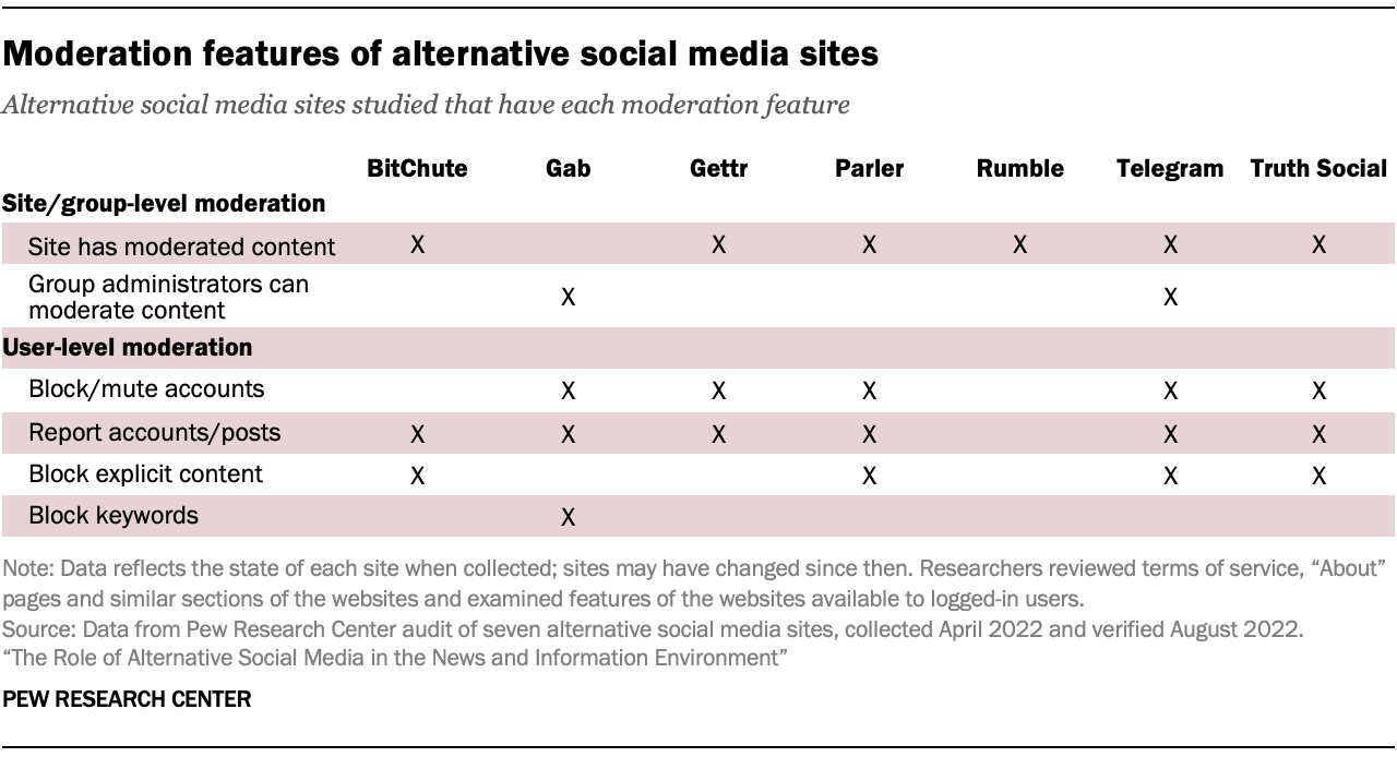 Table showing moderation features of alternative social media sites