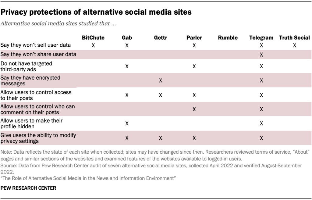 Privacy protections of alternative social media sites