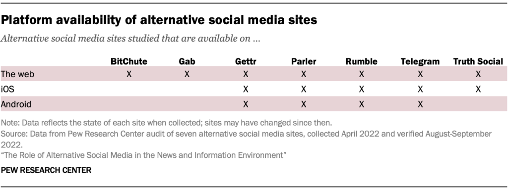 Platform availability of alternative social media sites