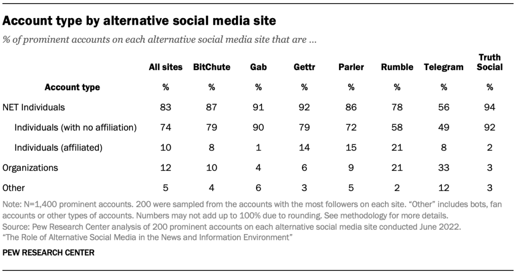 Account type by alternative social media site