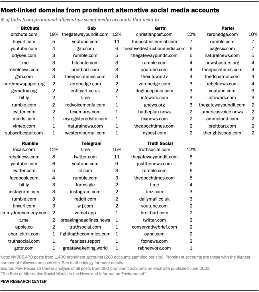 Most linked domains from prominent alternative social media accounts