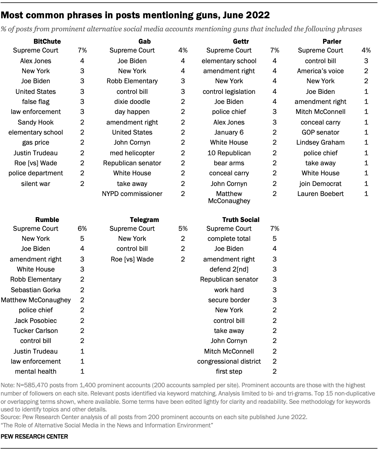 Table showing most common phrases in posts mentioning guns, June 2022