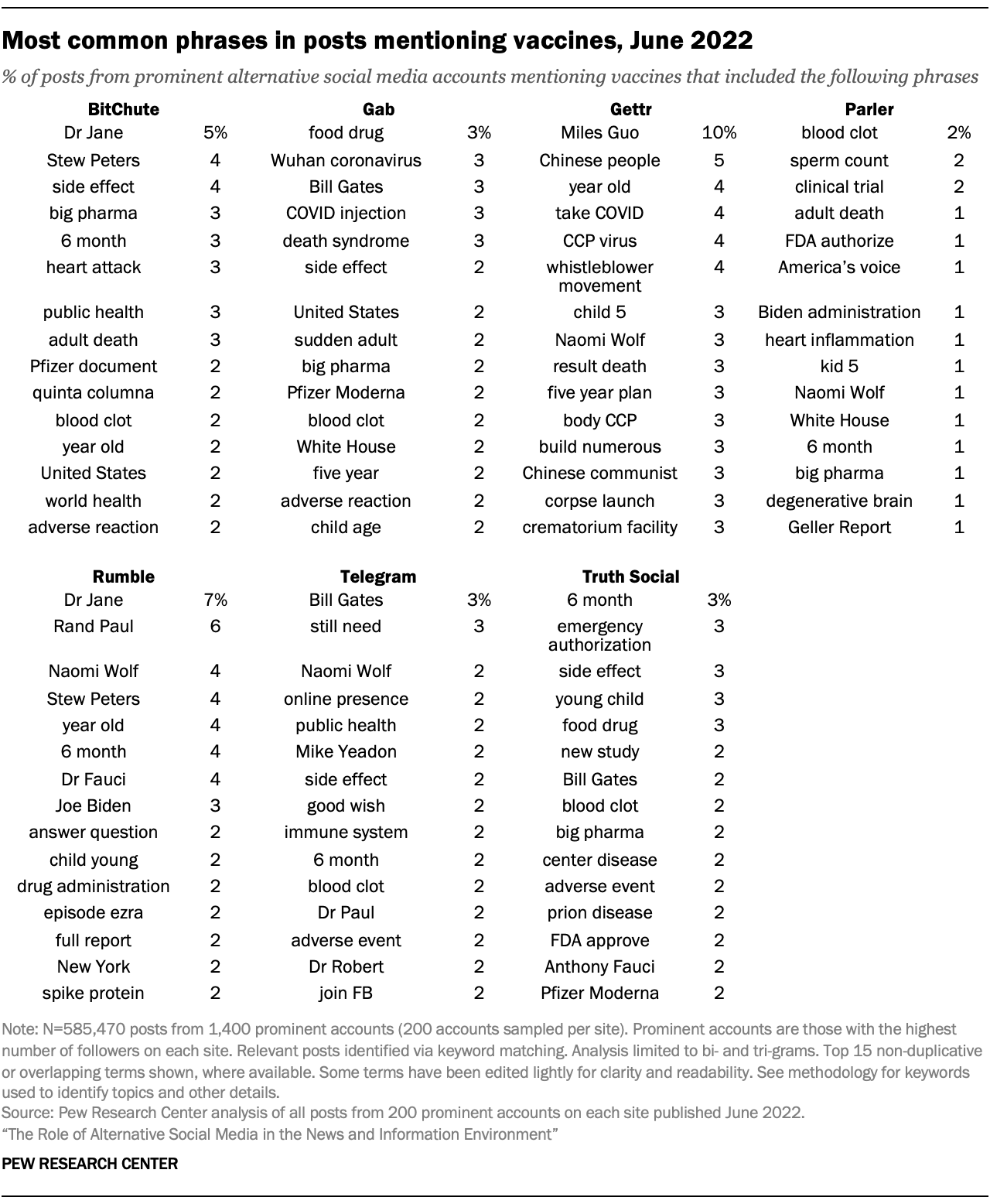 Table showing most common phrases in posts mentioning vaccines, June 2022