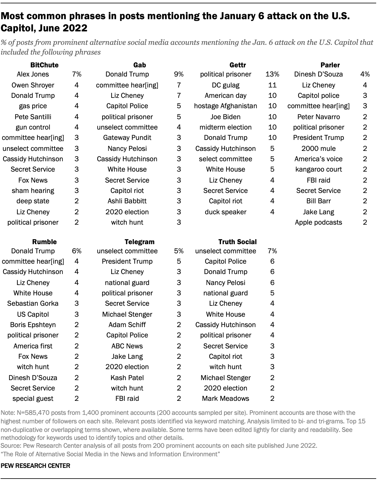 Table showing most common phrases in posts mentioning the January 6 attack on the U.S. Capitol, June 2022