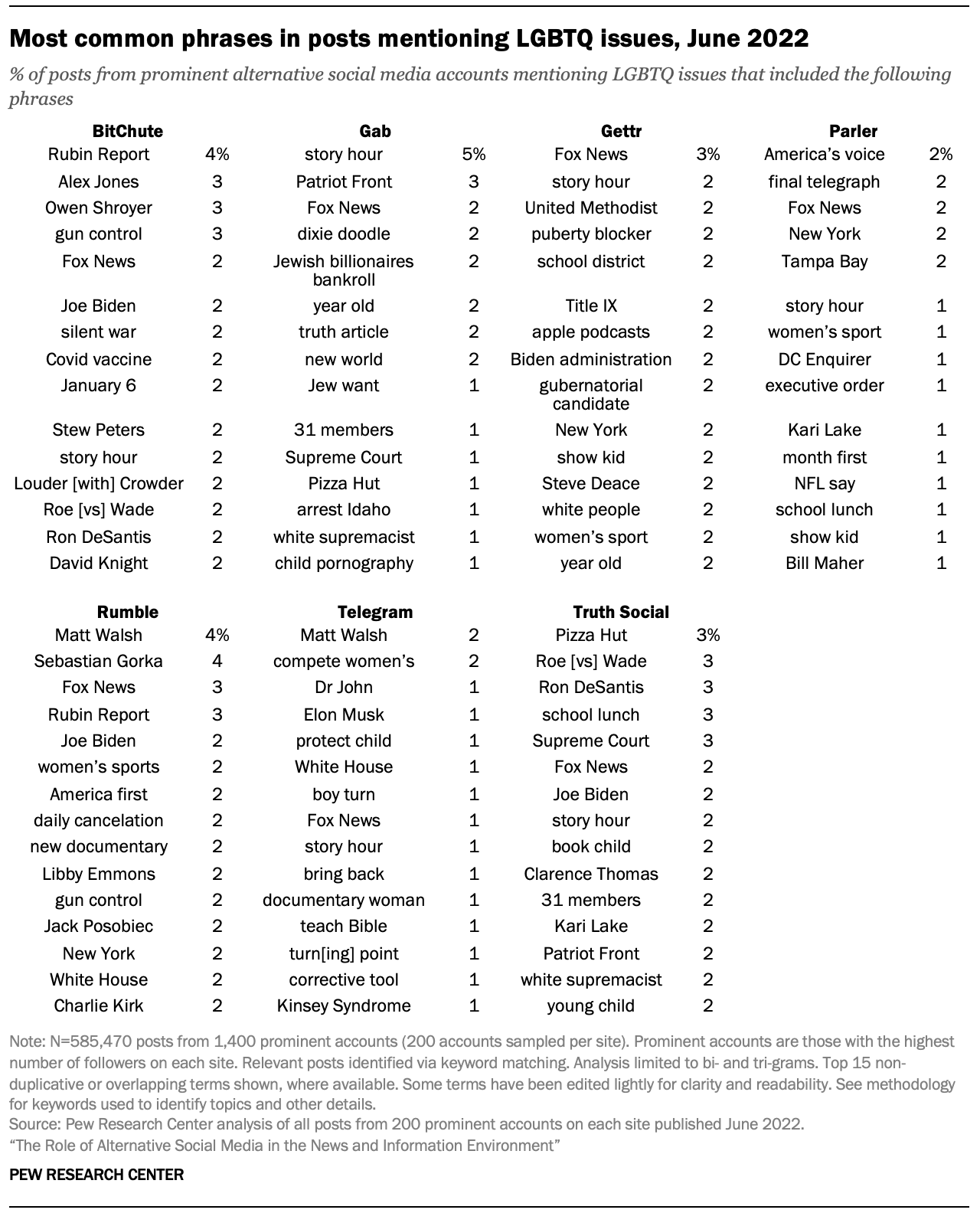 Table showing most common phrases in posts mentioning LGBTQ issues, June 2022