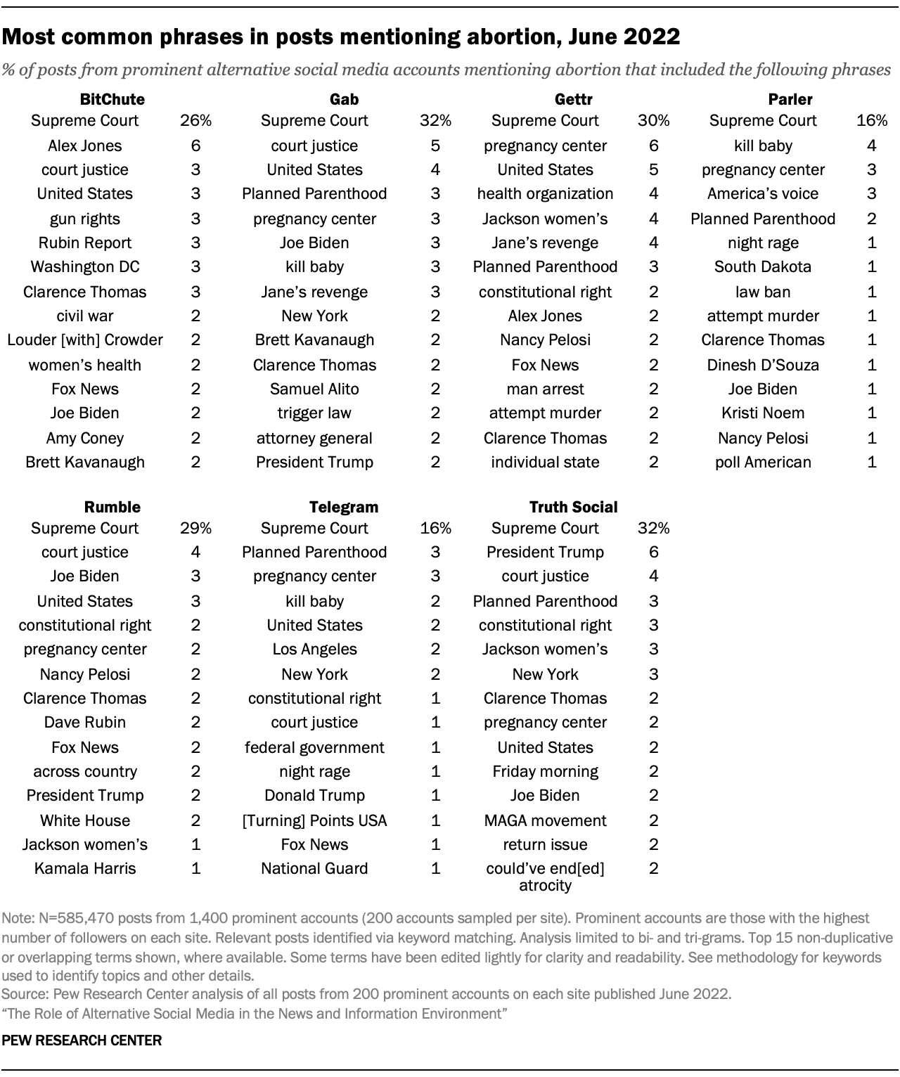 Table showing most common phrases in posts mentioning abortion, June 2022