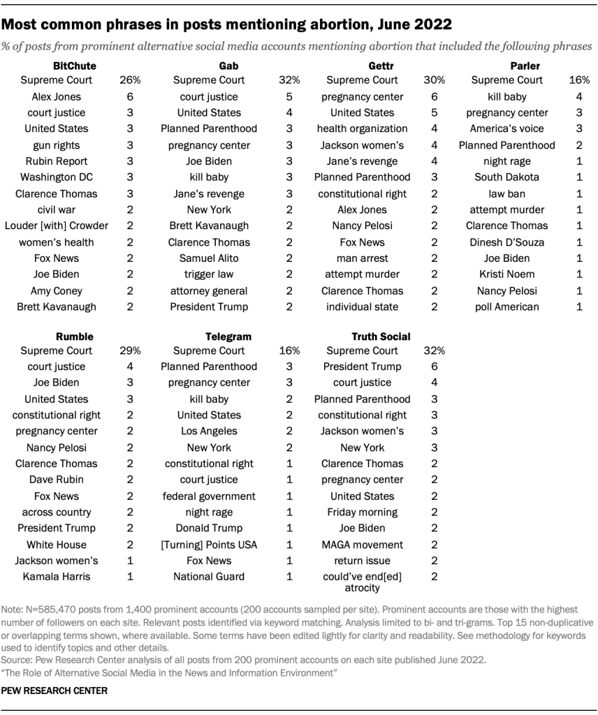 Most common phrases in posts mentioning abortion, June 2022