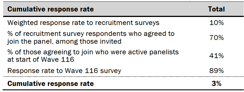 Response rates