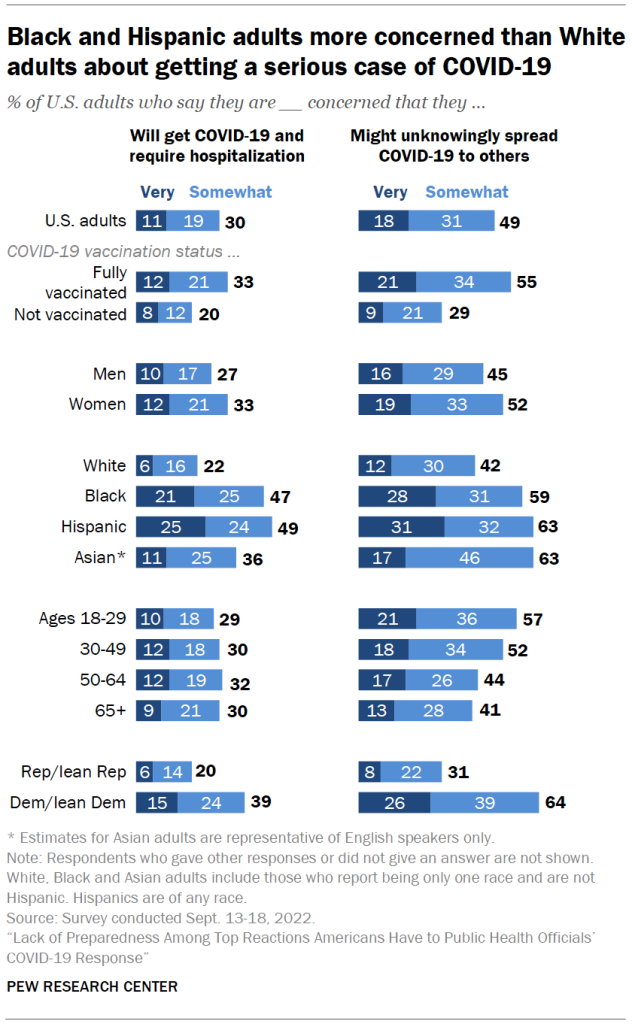 Black and Hispanic adults more concerned than White adults about getting a serious case of COVID-19