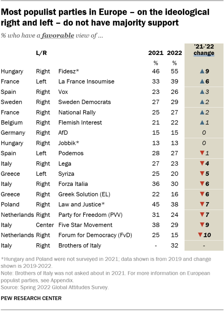 Most populist parties in Europe – on the ideological right and left – do not have majority support