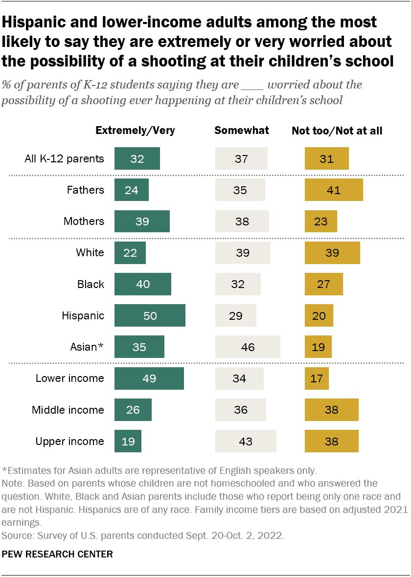 19% of K-12 parents extremely worried a shooting may happen at school ...