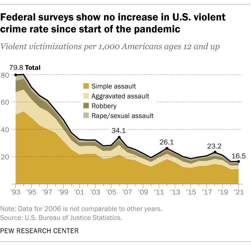 Federal surveys show no increase in U.S. violent crime rate since start of the pandemic