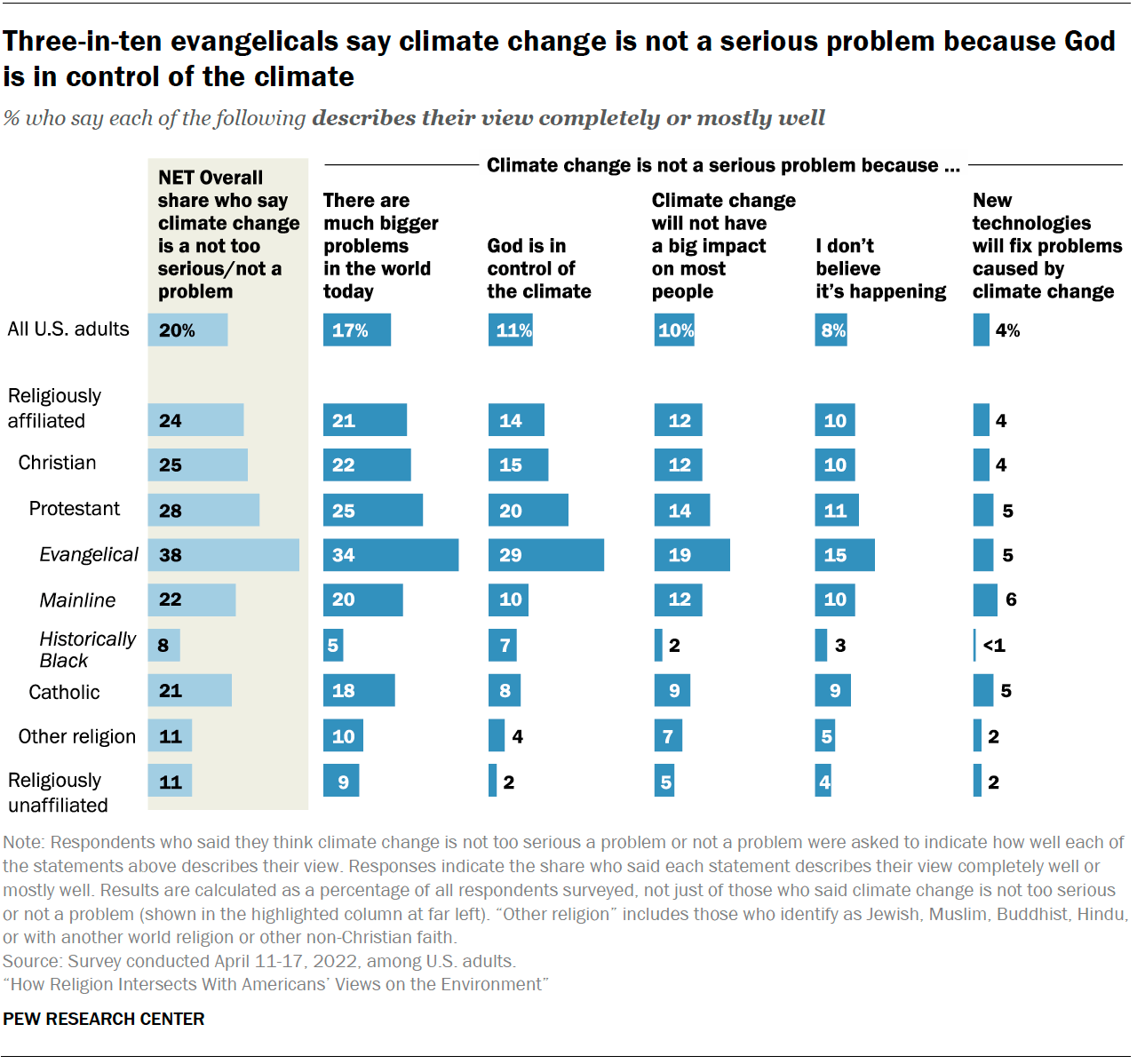 How Religion Intersects With Americans’ Views on the Environment | Pew ...