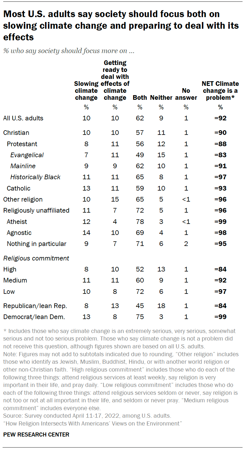 Religious groups’ views on climate change | Pew Research Center