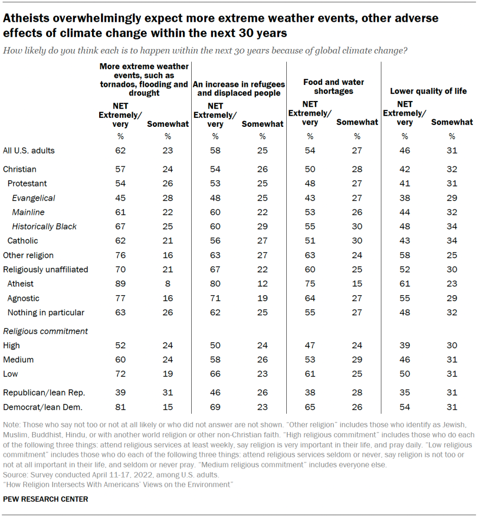 Atheists overwhelmingly expect more extreme weather events, other adverse effects of climate change within the next 30 years