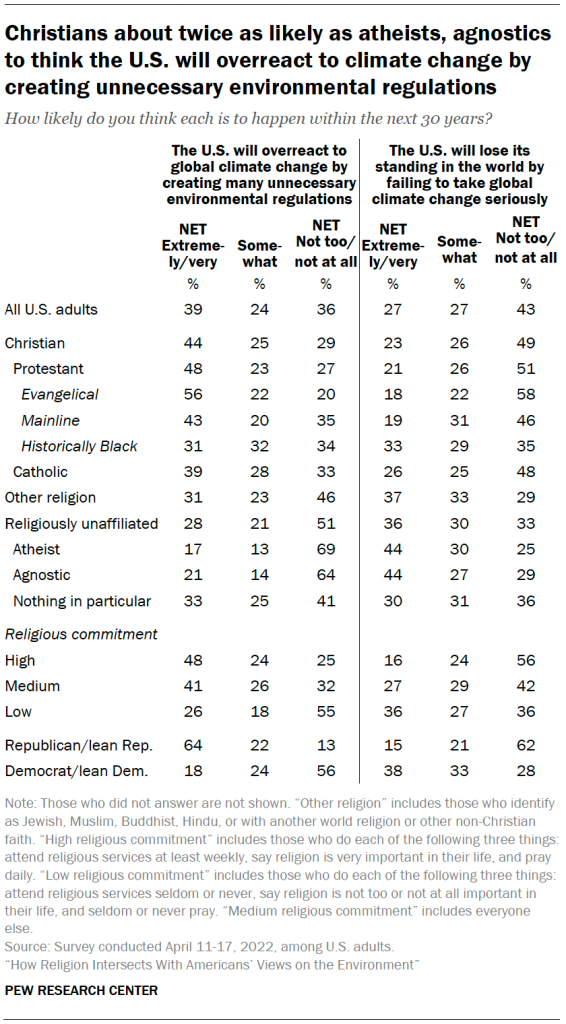 Christians about twice as likely as atheists, agnostics to think the U.S. will overreact to climate change by creating unnecessary environmental regulations