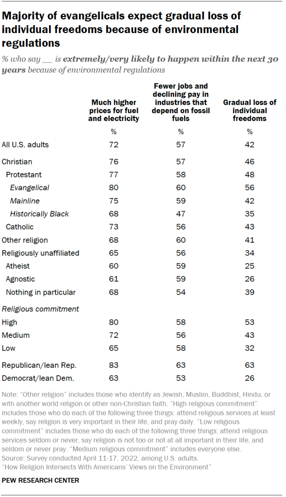 Majority of evangelicals expect gradual loss of individual freedoms because of environmental regulations