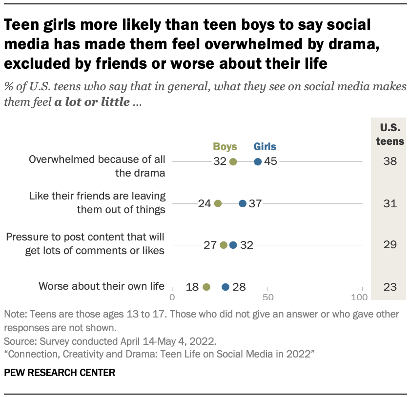 Teen girls more likely than teen boys to say social media has made them feel overwhelmed by drama, excluded by friends or worse about their life