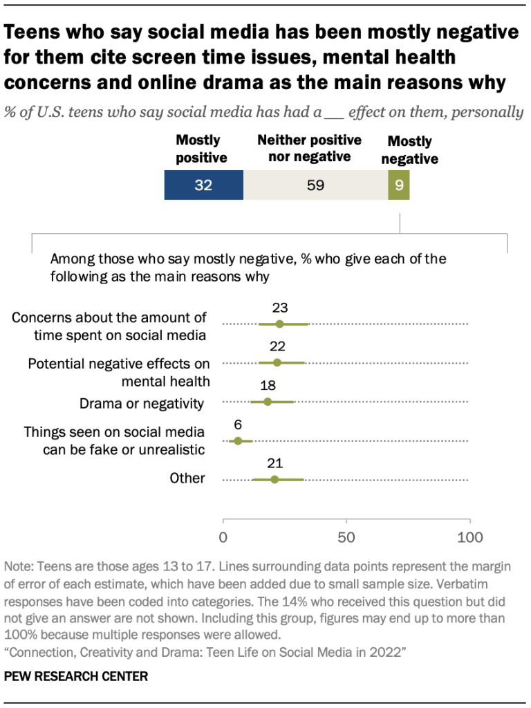 Teens who say social media has been mostly negative for them cite screen time issues, mental health concerns and online drama as the main reasons why