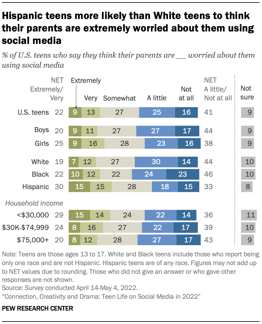 Teens’ views about social media | Pew Research Center