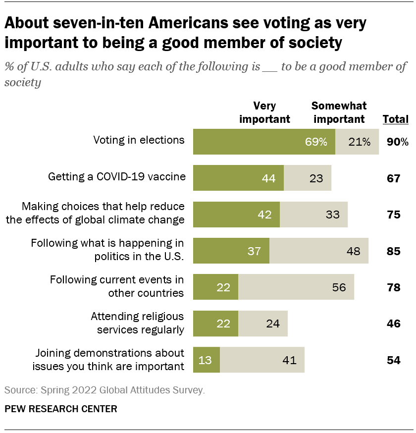 Voting is very important to be a good member of society, most Americans ...