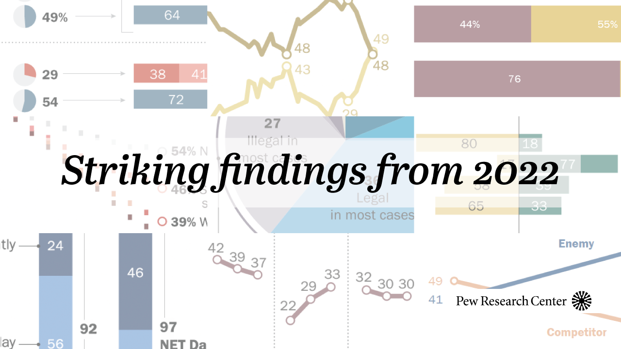 Striking Findings From 2022 | Pew Research Center