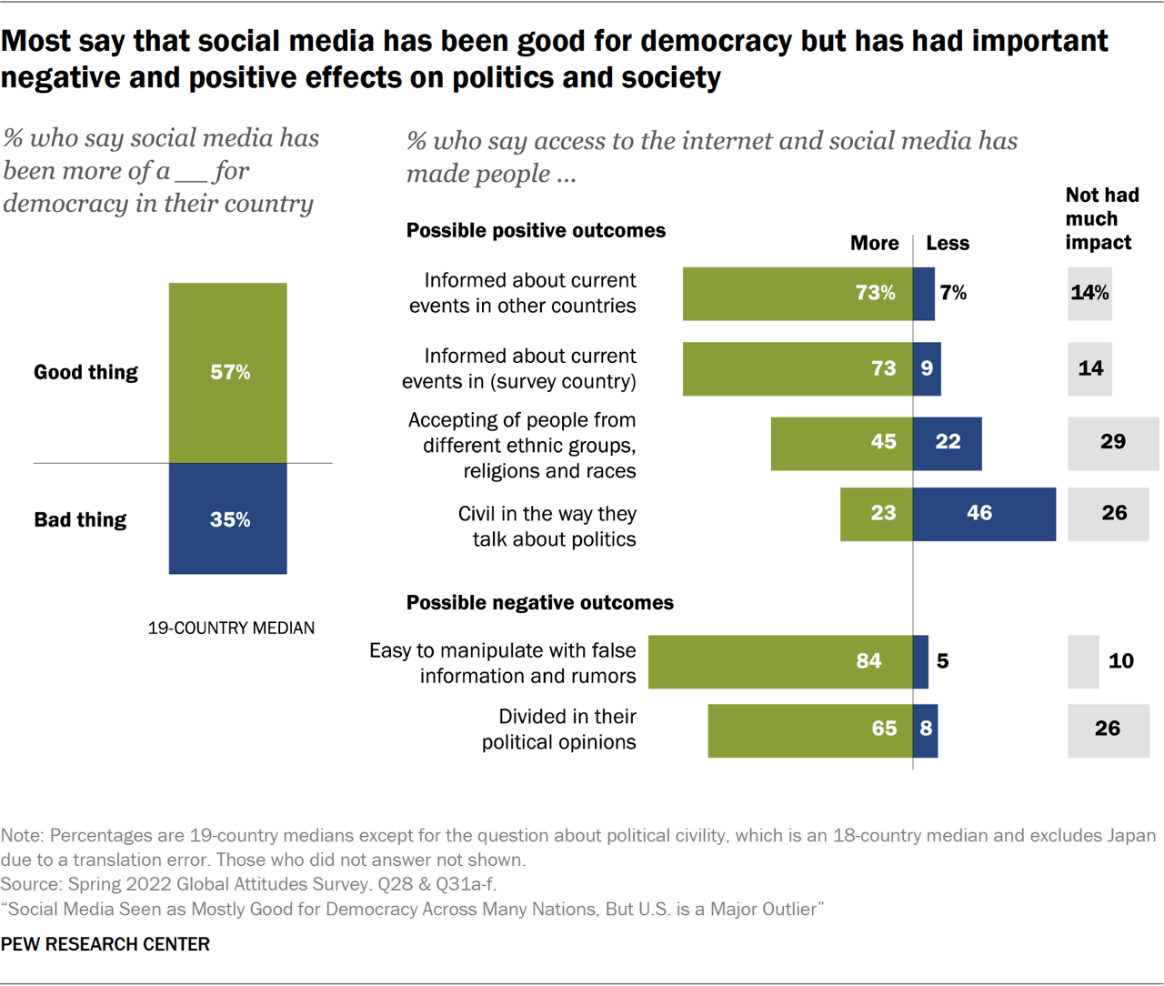 Bar chart showing most say that social media has <a href=