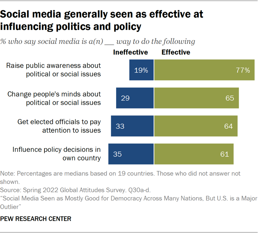 Social Media Seen as Mostly Good for Democracy Across Many Nations, But ...