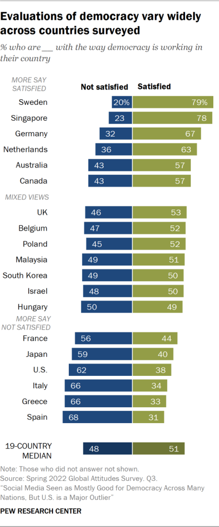 Evaluations of democracy vary widely across countries surveyed