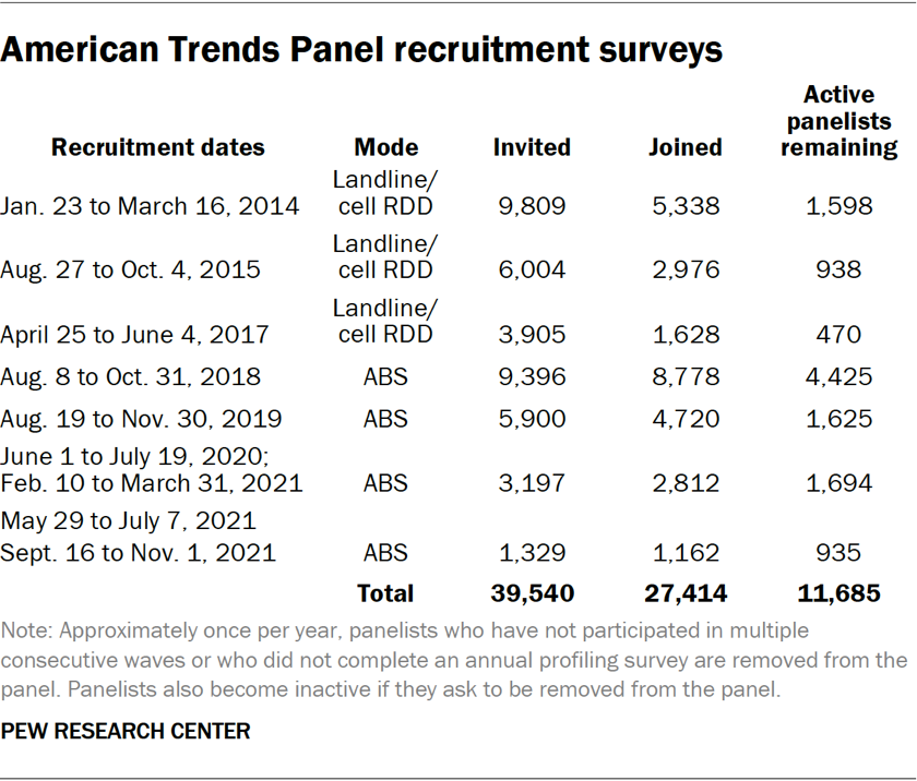 American Trends Panel recruitment surveys