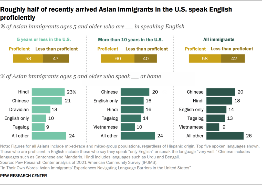 Roughly half of recently arrived Asian immigrants in the U.S. speak English proficiently