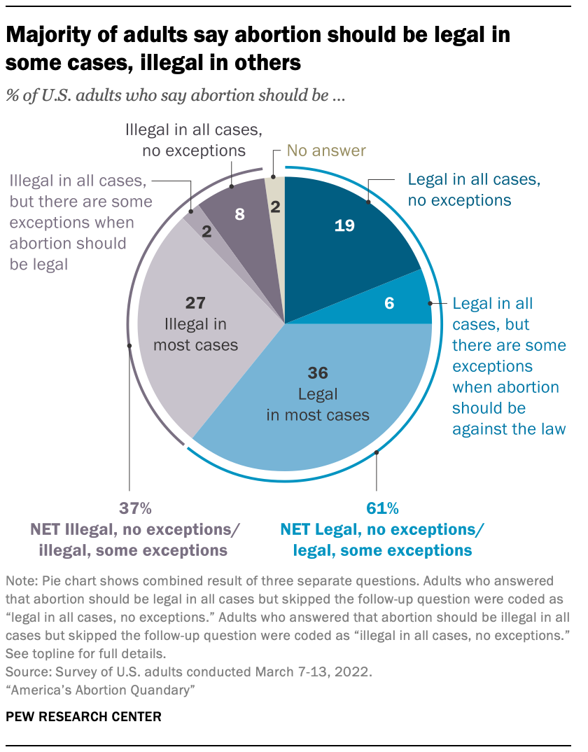 Striking Findings From 2022 Pew Research Center 1943