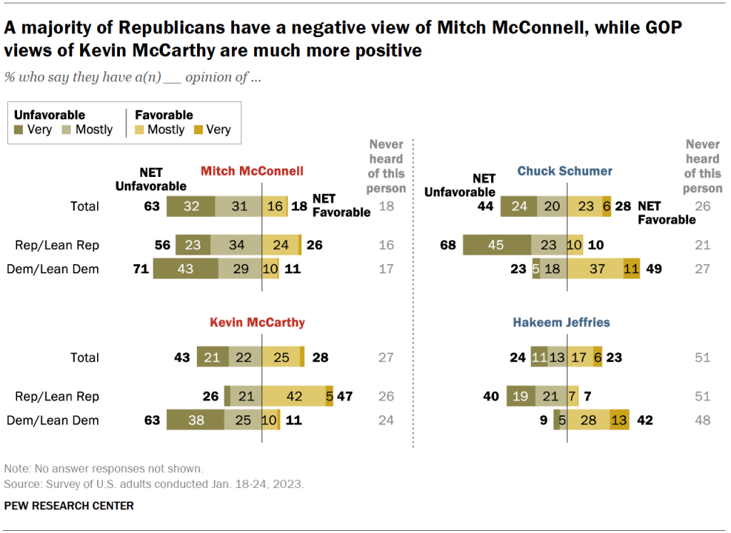 A majority of Republicans have a negative view of Mitch McConnell, while GOP views of Kevin McCarthy are much more positive