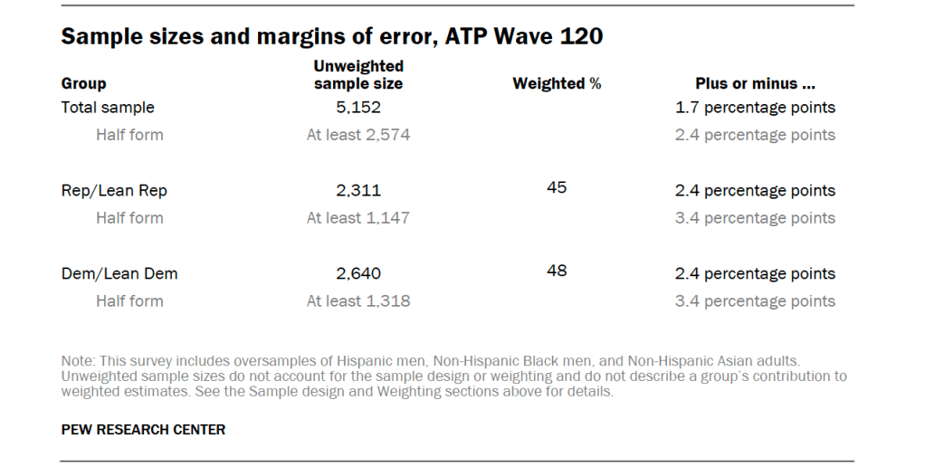 Sample sizes and margins of error, ATP Wave 120