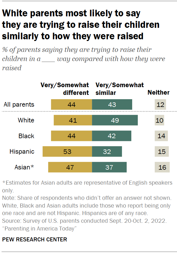 Race, ethnicity and parenting in America: Survey report (2023) | Pew ...