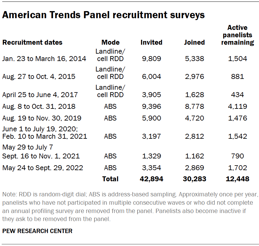 American Trends Panel recruitment surveys