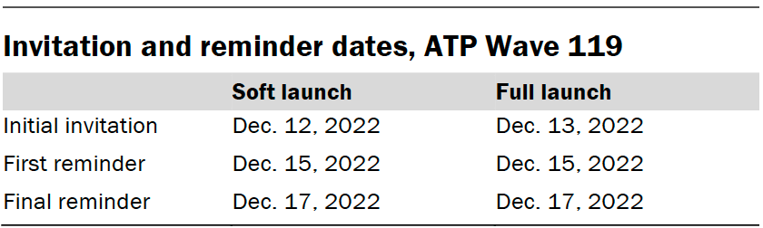 Invitation and reminder dates, ATP Wave 119