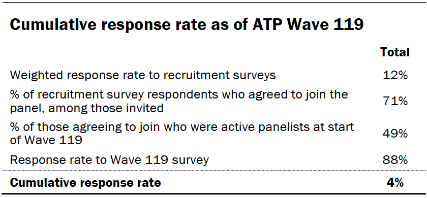 Cumulative response rate as of ATP Wave 119